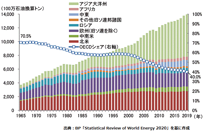世界の一次エネルギー消費量の推移と見通し（地域別）